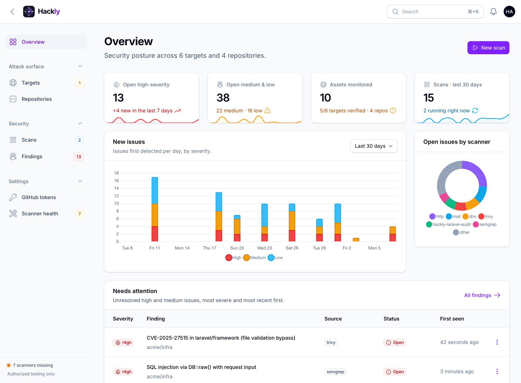 Hackly overview: open findings by severity, new issues per day, issues by scanner and recent scans